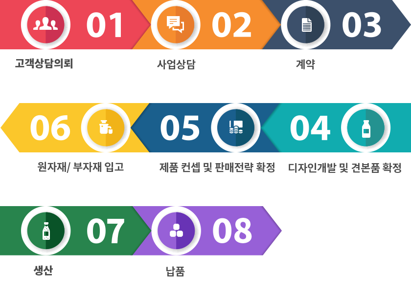 odm공정