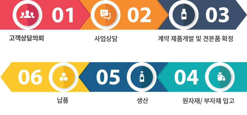 oem공정